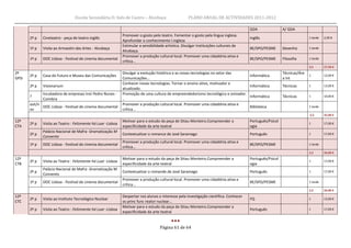 Escola Secundária D. Inês de Castro – Alcobaça                       PLANO ANUAL DE ACTIVIDADES 2011-2012

                                                                                                                                        GDA                A/ GDA
                                                              Promover o gosto pelo teatro. Fomentar o gosto pela língua inglesa.
       2º p   Cineteatro - peça de teatro inglês                                                                                        Inglês                            1 tarde   2,50 €
                                                              Aprofundar o conhecimento l.inglesa
                                                              Estimular a sensibilidade artística. Divulgar Instituições culturais de
       1º p   Visita ao Armazém das Artes - Alcobaça                                                                                    BE/SPO/PESME       Desenho        1 tarde
                                                              Alcobaça.
                                                              Promover a produção cultural local. Promover uma cidaddnia ativa e
       1º p   DOC Lisboa - Festival de cinema documental                                                                                BE/SPO/PESME       Filosofia      1 tarde
                                                              crítica…
                                                                                                                                                                          3,5       27,50 €
2º                                                            Divulgar a evolução histórica e as novas tecnologias no setor das                            Técnicas/Áre
       2º p   Casa do Futuro e Museu das Comunicações                                                                                   Informática                       1         12,00 €
GPSI                                                          Comunicações…                                                                                a Int
                                                              Conhecer novas tecnologias. Tornar o ensino ativo, motivador e
       2º p   Visionarium                                                                                                               Informática        Técnicas       1         13,00 €
                                                              atualizado.
              Incubadora de empresas Inst Pedro Nunes -       Promoção de uma cultura de empreendedorismo tecnológico e onivador.
       ?                                                                                                                                Informática        Técnicas       1         10,00 €
              Coimbra                                         ..
       out/n                                                  Promover a produção cultural local. Promover uma cidaddnia ativa e
             DOC Lisboa - Festival de cinema documental                                                                                 Biblioteca                        1 tarde
       ov                                                     crítica…
                                                                                                                                                                          3,5       35,00 €
12º                                                           Motivar para o estudo da peça de Sttau Monteiro.Compreender a             Português/Psicol
       2º p   Visita ao Teatro : Felizmente há Luar -Lisboa                                                                                                               1         17,00 €
CTA                                                           especificidade da arte teatral                                            ogia
              Palácio Nacional de Mafra -Dramatização M
       2º p                                                   Contextualizar o romance de José Saramago                                 Português                         1         17,00 €
              Convento
                                                              Promover a produção cultural local. Promover uma cidaddnia ativa e
       1º p   DOC Lisboa - Festival de cinema documental                                                                                BE/SPO/PESME                      1 tarde
                                                              crítica…
                                                                                                                                                                          2,5       34,00 €
12º                                                           Motivar para o estudo da peça de Sttau Monteiro.Compreender a             Português/Psicol
       2º p   Visita ao Teatro : Felizmente há Luar -Lisboa                                                                                                               1         17,00 €
CTB                                                           especificidade da arte teatral                                            ogia
              Palácio Nacional de Mafra -Dramatização M
       2º p                                                   Contextualizar o romande de José Saramago                                 Português                         1         17,00 €
              Convento
                                                              Promover a produção cultural local. Promover uma cidaddnia ativa e
       1º p   DOC Lisboa - Festival de cinema documental                                                                                BE/SPO/PESME                      1 tarde
                                                              crítica…
                                                                                                                                                                          2,5       34,00 €
12º                                                           Despertar nos alunos o interesse pela investigação científica. Conhecer
       2º p   Visita ao Instituto Tecnológico Nuclear                                                                                   FQ                                1         13,00 €
CTC                                                           os princ func reator nuclear…
                                                              Motivar para o estudo da peça de Sttau Monteiro.Compreender a
       2º p   Visita ao Teatro : Felizmente há Luar -Lisboa                                                                             Português                         1         17,00 €
                                                              especificidade da arte teatral


                                                                                    Página 61 de 64
 