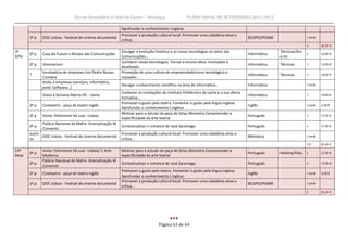 Escola Secundária D. Inês de Castro – Alcobaça                    PLANO ANUAL DE ACTIVIDADES 2011-2012

                                                           Aprofundar o conhecimento l.inglesa
                                                           Promover a produção cultural local. Promover uma cidaddnia ativa e
       1º p   DOC Lisboa - Festival de cinema documental                                                                               BE/SPO/PESME                  1 tarde
                                                           crítica…
                                                                                                                                                                     3         36,50 €
3º                                                         Divulgar a evolução histórica e as novas tecnologias no setor das                          Técnicas/Áre
       2º p   Casa do Futuro e Museu das Comunicações                                                                                  Informática                   1         12,00 €
GPSI                                                       Comunicações…                                                                              a Int
                                                           Conhecer novas tecnologias. Tornar o ensino ativo, motivador e
       2º p   Visionarium                                                                                                              Informática    Técnicas       1         13,00 €
                                                           atualizado.
              Incubadora de empresas Inst Pedro Nunes -    Promoção de uma cultura de empreendedorismo tecnológico e
       ?                                                                                                                               Informática    Técnicas       1         10,00 €
              Coimbra                                      inovador...
              Visita a empresas (serviços, informática,
                                                           Divulgar conhecimento científico na área de informática…                    Informática                   1 tarde
              prod. Software…)
                                                           Conhecer as instalações do Instituto Politécnico de Leiria e a sua oferta
              Visita à Semana Aberta IPL - Leiria                                                                                      Informática                   1         10,00 €
                                                           formativa…
                                                           Promover o gosto pelo teatro. Fomentar o gosto pela língua inglesa.
       2º p   Cineteatro - peça de teatro inglês                                                                                       Inglês                        1 tarde   2,50 €
                                                           Aprofundar o conhecimento l.inglesa
                                                           Motivar para o estudo da peça de Sttau Monteiro.Compreender a
       2º p   Visita: Felizmente há Luar -Lisboa                                                                                       Português                     1         17,00 €
                                                           especificidade da arte teatral
              Palácio Nacional de Mafra -Dramatização M
       2º p                                                Contextualizar o romance de José Saramago                                   Português                     1         17,00 €
              Convento
       out/n                                               Promover a produção cultural local. Promover uma cidaddnia ativa e
             DOC Lisboa - Festival de cinema documental                                                                                Biblioteca                    1 tarde
       ov                                                  crítica…
                                                                                                                                                                     7,5       81,50 €
12º           Visita: Felizmente há Luar -Lisboa/ C Arte   Motivar para o estudo da peça de Sttau Monteiro.Compreender a
       2º p                                                                                                                            Português      História/Filos. 1        17,00 €
Desp          Moderna                                      especificidade da arte teatral
              Palácio Nacional de Mafra -Dramatização M
       2º p                                                Contextualizar o romance de José Saramago                                   Português                     1         17,00 €
              Convento
                                                           Promover o gosto pelo teatro. Fomentar o gosto pela língua inglesa.
       2º p   Cineteatro - peça de teatro inglês                                                                                       Inglês                        1 tarde   2,50 €
                                                           Aprofundar o conhecimento l.inglesa
                                                           Promover a produção cultural local. Promover uma cidaddnia ativa e
       1º p   DOC Lisboa - Festival de cinema documental                                                                               BE/SPO/PESME                  1 tarde
                                                           crítica…
                                                                                                                                                                     3         36,50 €




                                                                                 Página 63 de 64
 