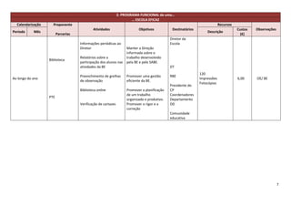 2. PROGRAMA FUNCIONAL de uma…
                                                                       … ESCOLA EFICAZ
  Calendarização     Proponente                                                                                             Recursos
                                             Atividades                    Objetivos           Destinatários                           Custos   Observações
Período     Mês                                                                                                    Descrição
                         Parcerias                                                                                                       (€)
                                                                                              Diretor da
                                     Informações periódicas ao                                Escola
                                     Diretor                        Manter a Direção
                                                                    informada sobre o
                                     Relatórios sobre a             trabalho desenvolvido
                   Biblioteca
                                     participação dos alunos nas    pela BE e pelo SABE.
                                     atividades da BE                                         DT
                                                                                                               120
                                     Preenchimento de grelhas       Promover uma gestão       RBE
Ao longo do ano                                                                                                Impressões              6,00     OE/ BE
                                     de observação                  eficiente da BE.
                                                                                                               Fotocópias
                                                                                              Presidente do
                                     Biblioteca online              Promover a planificação   CP
                                                                    de um trabalho            Coordenadores
                   PTE
                                                                    organizado e produtivo.   Departamento
                                     Verificação de cartazes        Promover o rigor e a      DD
                                                                    correção
                                                                                              Comunidade
                                                                                              educativa




                                                                                                                                                              7
 