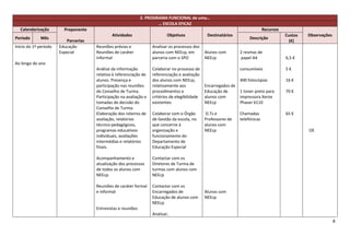 2. PROGRAMA FUNCIONAL de uma…
                                                                        … ESCOLA EFICAZ
  Calendarização         Proponente                                                                                              Recursos
                                               Atividades                    Objetivos             Destinatários                            Custos   Observações
Período      Mês                                                                                                        Descrição
                           Parcerias                                                                                                          (€)
Início do 1º período   Educação        Reuniões prévias e            Analisar os processos dos
                       Especial        Reuniões de caráter           alunos com NEEcp, em         Alunos com       2 resmas de
                                       informal                      parceria com o SPO           NEEcp            papel A4                 6,5 €
Ao longo do ano
                                       Análise da informação         Colaborar no processo de                      consumíveis              5€
                                       relativa à referenciação de   referenciação e avaliação
                                       alunos. Presença e            dos alunos com NEEcp,                        400 fotocópias            16 €
                                       participação nas reuniões     relativamente aos            Encarregados de
                                       de Conselho de Turma.         procedimentos e              Educação de     1 toner preto para        70 €
                                       Participação na avaliação e   critérios de elegibilidade   alunos com      impressora Xerox
                                       tomadas de decisão do         existentes                   NEEcp           Phaser 6110
                                       Conselho de Turma.
                                       Elaboração dos roteiros de    Colaborar com o Órgão        D.Ts e           Chamadas                 65 €
                                       avaliação, relatórios         de Gestão da escola, no      Professores de   telefónicas
                                       técnico-pedagógicos,          que concerne à               alunos com
                                       programas educativos          organização e                NEEcp                                              OE
                                       individuais, avaliações       funcionamento do
                                       intermédias e relatórios      Departamento de
                                       finais.                       Educação Especial

                                       Acompanhamento e              Contactar com os
                                       atualização dos processos     Diretores de Turma de
                                       de todos os alunos com        turmas com alunos com
                                       NEEcp.                        NEEcp

                                       Reuniões de caráter formal    Contactar com os
                                       e informal                    Encarregados de              Alunos com
                                                                     Educação de alunos com       NEEcp
                                                                     NEEcp
                                       Entrevistas e reuniões
                                                                     Analisar,
                                                                                                                                                                   8
 