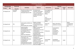 2. PROGRAMA FUNCIONAL de uma…
                                                                  … ESCOLA EFICAZ
  Calendarização     Proponente                                                                                          Recursos
                                           Atividades                  Objetivos             Destinatários                           Custos    Observações
Período     Mês                                                                                                    Descrição
                       Parcerias                                                                                                       (€)
                   Educação        Reuniões periódicas entre    periodicamente,             Encarregados de
Ao longo do ano    Especial        o Departamento de            questões relacionadas       Educação de
                                   Educação Especial e SPO      com a intervenção e         alunos com
                                                                respostas educativas no     NEEcp
                                                                âmbito da Educação
                                                                Especial
                                                                                            DT e
                                                                                            Professores de
                                                                                            alunos com
                                                                                            NEEcp
                                                                Manter a Direção                                                              Novos
                                   Informações periódicas ao
                                                                informada sobre o           Diretor da        Meios informáticos              equipamentos
Ao longo do ano    PTE             Diretor
                                                                trabalho desenvolvido       escola            existentes na escola            no âmbito do
                                   Memorandos das reuniões
                                                                pelo PTE                                                                      PTE
                                   Administração e              Agilizar o processo de
                                                                                                              Computadores
                                   dinamização da               requisições dos
                                                                                                              Internet
                                   Ferramenta Gato (Gestor      equipamentos da escola:
                                                                                                              Funcionários
Ao longo do ano    PTE             de Atividades TIC na         computadores,               Professores                              125.00
                                                                                                              envolvidos no
                                   Educação): requisições       computadores portáteis,
                                                                                                              processo de
                                   online.                      gravadores DVD,
                                                                                                              requisições
                                   Apoio aos utilizadores       videoprojectores…
                                                                Otimizar a utilização dos
                                   Manutenção das salas de
                                                                Equipamentos
                                   informática e dos
                                                                envolvidos no projeto
                                   computadores portáteis.
                                                                espaço de tempo.            Comunidade        Catalogação
Ao longo do ano    PTE             Catalogação dos                                                                                   10.00
                                                                Otimizar o processo de      escolar           Folhas de registo
                                   equipamentos.
                                                                formatação dos PC
                                   Disponibilização de folhas
                                                                através da criação de um
                                   de registo de ocorrências.
                                                                banco de imagens.


                                                                                                                                                             9
 