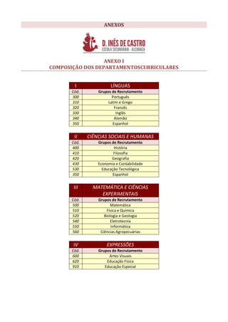 ANEXOS




                  ANEXO I
COMPOSIÇÃO DOS DEPARTAMENTOSCURRICULARES


        I               LÍNGUAS
       Cód.       Grupos de Recrutamento
       300               Português
       310             Latim e Grego
       320                Francês
       330                 Inglês
       340                Alemão
       350               Espanhol


        II    CIÊNCIAS SOCIAIS E HUMANAS
       Cód.       Grupos de Recrutamento
       400                História
       410                Filosofia
       420               Geografia
       430        Economia e Contabilidade
       530          Educação Tecnológica
       350               Espanhol


       III      MATEMÁTICA E CIÊNCIAS
                   EXPERIMENTAIS
       Cód.       Grupos de Recrutamento
       500              Matemática
       510            Física e Química
       520           Biologia e Geologia
       540              Eletrotecnia
       550               Informática
       560         Ciências Agropecuárias


       IV             EXPRESSÕES
       Cód.       Grupos de Recrutamento
       600             Artes Visuais
       620            Educação Física
       910           Educação Especial
 
