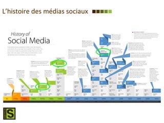 L’histoire des médias sociaux 