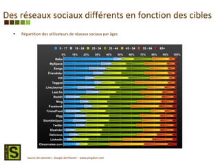 Des réseaux sociaux différents en fonction des cibles Répartition des utilisateurs de réseaux sociaux par âges Source des données : Google Ad Planner – www.pingdom.com 
