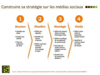 Construire sa stratégie sur les médias sociaux Source : Creative Commons by Luc Legay inspired & adapted by Chris Wilson – http://www.flickr.com/photos/freshpeel/4119488617 