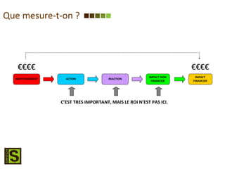 Que mesure-t-on ? C’EST TRES IMPORTANT, MAIS LE ROI N’EST PAS ICI. €€€€ €€€€ INVESTISSEMENT ACTION REACTION IMPACT NON FINANCIER IMPACT FINANCIER REACTION 