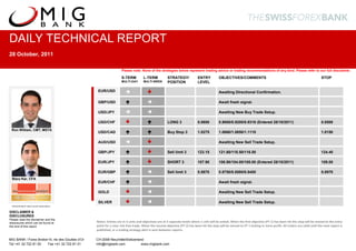 DAILY TECHNICAL REPORT
28 October, 2011

                                                                    Please note: None of the strategies below represent trading advice or trading recommendations of any kind. Please refer to our full disclaimer.

                                                                    S-TERM          L-TERM           STRATEGY/              ENTRY          OBJECTIVES/COMMENTS                                                        STOP
                                                   MA               MULTI-DAY       MULTI-WEEK       POSITION               LEVEL

                                                   EUR/USD                        
                                                   RK
                                                   GBP/USD                       
                                                                                                                                           Awaiting Directional Confirmation.

                                                                                                                                           Await fresh signal.

                                                   ET
                                                   USD/JPY                                                                             Awaiting New Buy Trade Setup.

                                                   USD/CHF                                     LONG 3                 0.8600         0.9000/0.9200/0.9316 (Entered 28/10/2011)                                  0.8500

 Ron William, CMT, MSTA
                                                   USD/CAD                                       Buy Stop 3             1.0275         1.0660/1.0850/1.1110                                                       1.0150

                                                   AUD/USD                                                                             Awaiting New Sell Trade Setup.

                                                   GBP/JPY                                       Sell limit 3           123.15         121.60/118.50/116.50                                                       124.40

                                                   EUR/JPY                                       SHORT 3                107.90         106.90/104.00/100.00 (Entered 28/10/2011)                                  109.00

                                                   EUR/GBP                                       Sell limit 3           0.8870         0.8750/0.8580/0.8400                                                       0.8970
  Bijoy Kar, CFA
                                                   EUR/CHF                                                                             Await fresh signal.

                                                   GOLD                                                                                Awaiting New Sell Trade Setup.

                                                   SILVER                                                                              Awaiting New Sell Trade Setup.
 WINNER BEST SPECIALIST RESEARCH

DISCLAIMER &
DISCLOSURES
Please read the disclaimer and the
disclosures which can be found at                 Notes: Entries are in 3 units and objectives are at 3 separate levels where 1 unit will be exited. When the first objective (PT 1) has been hit the stop will be moved to the entry
the end of this report                            point for a near risk-free trade. When the second objective (PT 2) has been hit the stop will be moved to PT 1 locking in more profit. All orders are valid until the next report is
                                                  published, or a trading strategy alert is sent between reports.

MIG BANK / Forex Broker14, rte des Gouttes d’Or   CH-2008 Neuchâtel Switzerland
Tel +41 32 722 81 00   Fax +41 32 722 81 01       info@migbank.com            www.migbank.com
 