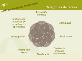 Categorías de tareas
                   Formación
                    continua
 Implementar
 procesos de
                                      Tecnologías
 enseñanza -
  aprendizaje



Investigación                           Evaluación




                                   Gestión de
       Promoción
                                    procesos
         social
                   Planificación   académicos
 