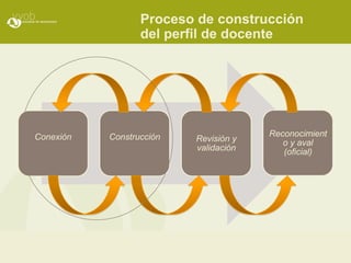 Proceso de construcción
                  del perfil de docente




Conexión   Construcción                 Reconocimient
                          Revisión y       o y aval
                          validación       (oficial)




                                       Tilman en Stoof (2002)
 
