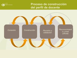 Proceso de construcción
                  del perfil de docente




Conexión   Construcción                Reconocimient
                          Revisión y      o y aval
                          validación      (oficial)
 