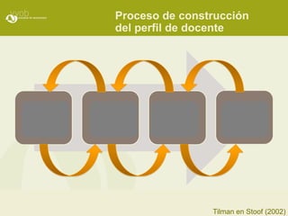 Proceso de construcción
                  del perfil de docente




Conexión   Construcción                  Reconocimient
                          Revisión y        o y aval
                          validación        (oficial)




                                        Tilman en Stoof (2002)
                                       Tilman en Stoof (2002)
 