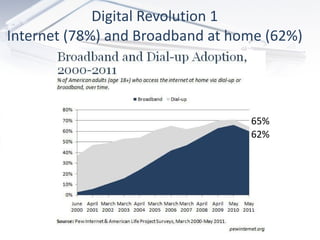 Digital Revolution 1 Internet (78%) and Broadband at home (62%) 65%  62%  