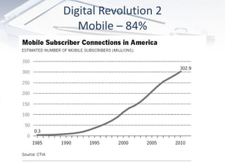 Digital Revolution 2 Mobile – 84% 