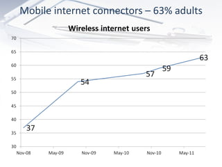 Mobile internet connectors – 63% adults 