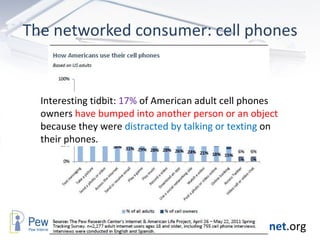 The networked consumer: cell phones Interesting tidbit:  17%  of American adult cell phones owners  have bumped into another person or an object  because they were  distracted by talking or texting  on their phones. 