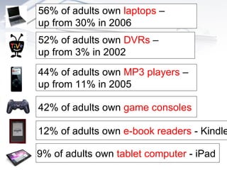 56% of adults own  laptops  –  up from 30% in 2006 44% of adults own  MP3 players  –  up from 11% in 2005 52% of adults own  DVRs  –  up from 3% in 2002 42% of adults own  game consoles 12% of adults own  e-book readers  - Kindle 9% of adults own  tablet computer  - iPad   