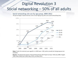 Digital Revolution 3 Social networking – 50% of all adults 