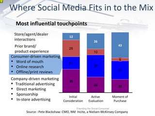 Where Social Media Fits in to the Mix  3 22 Friending the Social Consumer Most influential touchpoints Company-driven marketing  Traditional advertising Direct marketing Sponsorship In-store advertising Consumer-driven marketing Word of mouth Online research Offline/print reviews Prior brand/ product experience Store/agent/dealer  interactions Moment of Purchase 22 5 43 Active Evaluation 26 26 Initial Consideration 39 12 Source : Pete Blackshaw: CMO, NM  Incite, a Nielsen-McKinsey Company  