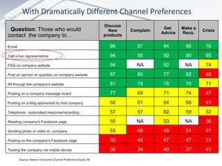 With Dramatically Different Channel Preferences Source: Nielsen Consumer Channel Preference Study ‘09    Question : Those who would contact  the company to… Discuss New products Complain Get Advice Make a Reco. Crisis Email 96 97 94 96 76 Call a live representative 94 95 92 90 95 FAQ on company website 94 NA 92 NA 74 Post an opinion or question on company website 87 80 77 82 48 IM through the company's website 81 78 78 76 71 Posting on a company message board 77 69 71 74 47 Posting on a blog sponsored by that company 68 61 64 68 41 Telephone - automated response/recording 57 57 62 59 52 Reading company's Facebook page 55 NA 53 NA 36 Sending photo or video to  company 53 48 48 51 41 Posting on the company's Facebook page 50 42 47 47 31 Texting the company via mobile device 36 34 40 37 41 