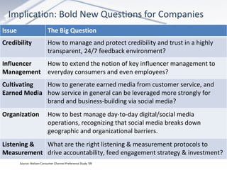 Implication: Bold New Questions for Companies Source: Nielsen Consumer Channel Preference Study ‘09 Issue The Big Question Credibility How to manage and protect credibility and trust in a highly transparent, 24/7 feedback environment? Influencer Management How to extend the notion of key influencer management to everyday consumers and even employees? Cultivating Earned Media How to generate earned media from customer service, and how service in general can be leveraged more strongly for brand and business-building via social media? Organization How to best manage day-to-day digital/social media operations, recognizing that social media breaks down geographic and organizational barriers.  Listening & Measurement What are the right listening & measurement protocols to  drive accountability, feed engagement strategy & investment? 