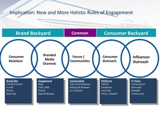Consumer Relations Branded Media Channels Forum / Communities Consumer Outreach Influencer Outreach Brand Backyard Consumer Backyard Common Brand Site Contact Center E-mail  Phone Web Site Engagement Blog Chat, SMS Phone Rate & Review Communities User-Contributions  Ratings & Reviews  Co-Creation Platforms Twitter Facebook YouTube Flickr, LinkedIn 3 rd  Party Consumerist Edmunds WebMD TechCrunch 43 Implication: New and More Holistic Rules of Engagement  