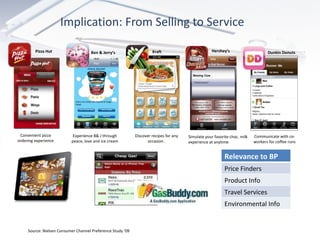 Implication: From Selling to Service  Pizza Hut Convenient pizza ordering experience Experience B& J through peace, love and ice cream Discover recipes for any occasion.  Communicate with co-workers for coffee runs Simulate your favorite choc. milk experience at anytime Ben & Jerry’s Kraft Hershey’s Dunkin Donuts Source: Nielsen Consumer Channel Preference Study ‘09 Relevance to BP Price Finders Product Info Travel Services Environmental Info 