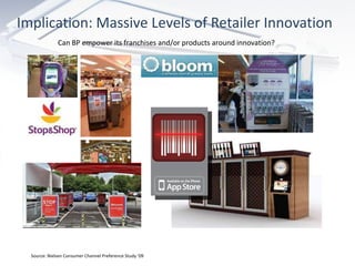 Implication: Massive Levels of Retailer Innovation Source:  Company websites; Progressive Grocer &  Pittsburgh Post-Gazette Can BP empower its franchises and/or products around innovation? Source: Nielsen Consumer Channel Preference Study ‘09 
