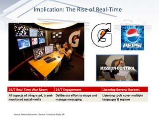 Implication: The Rise of Real-Time Source: Nielsen Consumer Channel Preference Study ‘09 24/7 Real-Time War Room 24/7 Engagement  Listening Beyond Borders All aspects of integrated, brand-monitored social media Deliberate effort to shape and manage messaging Listening tools cover multiple languages & regions 