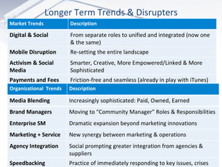 What’s Ahead / Next? Longer Term Trends & Disrupters Market Trends Description Digital & Social  From separate roles to unified and integrated (now one & the same) Mobile Disruption Re-setting the entire landscape Activism & Social Media Smarter, Creative, More Empowered/Linked & More Sophisticated  Payments and Fees Friction-free and seamless (already in play with iTunes) Globalization of Social  Creating huge opportunities….and huge operational challenges  Organizational  Trends Description Media Blending Increasingly sophisticated: Paid, Owned, Earned  Brand Managers Moving to “Community Manager” Roles & Responsibilities Enterprise SM Dramatic expansion beyond marketing innovations Marketing + Service New synergy between marketing & operations  Agency Integration Social prompting greater integration from agencies & suppliers  Speedbacking Practice of immediately responding to key issues, crises  