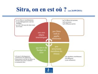 Sitra, on en est où ?                                                      (au 26/09/2011)



 • 19 000 fêtes et manifestations                                    • 50 % Offices du tourisme
 • 25 500 hébergements (75% de                                       • 25% territoires
   meublés)                                                          • 25% Diffuseurs privés
 • 40 à 82 % de taux de mise à jour
   sur 6 mois


                                                         300 Sites
                                           100 000
                                                           web et
                                            objets
                                                           applis
                                         touristiques
                                                         alimentés


                                                             500
                                         335 000 € de
                                                         structures
                                          budget en
                                                        membres du
                                             2010
                                                           réseau
• 70% pour le développement                                              •350 membres contributeurs
  /maintenance de l’application
                                                                         •150 diffuseurs
• Financement à 52% par les Offices du
  tourisme (375 à 2000 € membre)                                         •4 500 utilisateurs
• 10 animateurs Sitra
 