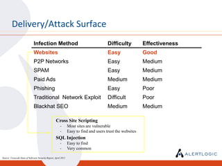 Delivery/Attack Surface
                              Infection Method                                           Difficulty          Effectiveness
                              Websites                                                   Easy                Good
                              P2P Networks                                               Easy                Medium
                              SPAM                                                       Easy                Medium
                              Paid Ads                                                   Medium              Medium
                              Phishing                                                   Easy                Poor
                              Traditional Network Exploit                                Difficult           Poor
                              Blackhat SEO                                               Medium              Medium

                                                    Cross Site Scripting
                                                        ‐        Most sites are vulnerable
                                                        ‐        Easy to find and users trust the websites
                                                    SQL Injection
                                                        ‐        Easy to find
                                                        ‐        Very common

Source: Veracode State of Software Security Report, April 2011
 