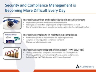 Security and Compliance Management is
Becoming More Difficult Every Day

         Increasing number and sophistication in security threats
         •   Improved organization and sophistication of attackers
         •   Prolonged and persistent targeting with compressed timelines to react
         •   Rise of contaminated spam, botnets, and social engineering for malicious breaches



         Increasing complexity in maintaining compliance
         •   Continuous updates in requirements and reporting standards
         •   Adoption of new regulatory compliance standards
         •   Manual and laborious processes



         Increasing cost to support and maintain (HW, SW, FTEs)
         •   Training on the latest compliance requirements and security threats
         •   Updating, patching, and maintaining software, scripts, and processes
         •   Rollout of new HW/SW to keep up with increased demand
 