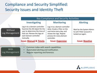Compliance and Security Simplified:
  Security Issues and Identity Theft
                                Key Compliance and Security Activities
                       Investigating         Monitoring                Alerting
                 Log in to a domain controller.   Log in to a domain controller
                 Examine the AD object for the    daily. Create a filter on the   Wait for the System Admin
    Without      user to determine the time of    username every day, and         to call if their account is
Log Management   lock-out. Review the logs on     review the logs. Repeat         locked out again.
                 each domain controller           process for every domain
                 manually.                        controller.
                 Issue: Manual & Timely              Issue: Expensive                 Issue: Reactive

                   •   Common index with search capabilities.
     With          •   Automated alerting and notification.
Log Management     •   Regular reporting and forensics
 