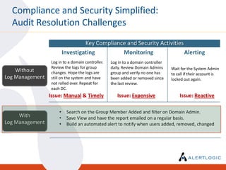 Compliance and Security Simplified:
  Audit Resolution Challenges
                                  Key Compliance and Security Activities
                         Investigating         Monitoring                Alerting
                 Log in to a domain controller.   Log in to a domain controller
                 Review the logs for group        daily. Review Domain Admins     Wait for the System Admin
    Without      changes. Hope the logs are       group and verify no one has     to call if their account is
Log Management   still on the system and have     been added or removed since     locked out again.
                 not rolled over. Repeat for      the last review.
                 each DC.
                 Issue: Manual & Timely              Issue: Expensive                 Issue: Reactive

                     •    Search on the Group Member Added and filter on Domain Admin.
     With            •    Save View and have the report emailed on a regular basis.
Log Management       •    Build an automated alert to notify when users added, removed, changed
 