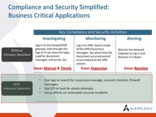 Compliance and Security Simplified:
   Business Critical Applications

                                      Key Compliance and Security Activities
                             Investigating         Monitoring                Alerting
                      Log in to the firewall/VPN         Log in to VPN. Search inside
                      gateway, look through the          of the VPN Disconnect          Wait for the Network
      Without
                      logs (if it can store the logs).   messages. See what time the    Engineer to log in and
Intrusion Detection   Look for disconnect                disconnect occurred and all    discover it is down.
                      messages, and errors. Etc.         errors related to the VPN
                                                         session.
                      Issue: Manual & Timely                Issue: Expensive                Issue: Reactive


                         •    Use logs to search for suspicious message, account creation, firewall
       With                   messages.
Intrusion Detection      •    Use IDS to look for attack attempts.
                         •    Focus efforts on actionable security incidents
 