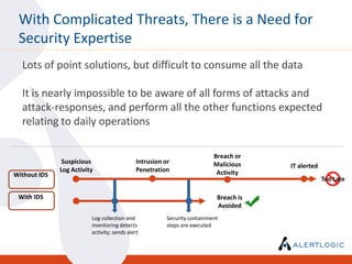 With Complicated Threats, There is a Need for
 Security Expertise
  Lots of point solutions, but difficult to consume all the data

  It is nearly impossible to be aware of all forms of attacks and
  attack-responses, and perform all the other functions expected
  relating to daily operations

                                                                         Breach or
               Suspicious                   Intrusion or                 Malicious    IT alerted
              Log Activity                  Penetration                   Activity
Without IDS
                                                                                                   Too Late

 With IDS                                                                 Breach is
                                                                          Avoided
                         Log collection and            Security containment
                         monitoring detects            steps are executed
                         activity; sends alert
 