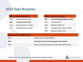2010 Data Breaches
   Who is breaching data?                                  How do breaches occur?
   70%        External Sources (-9%)                       48%       Involved Privilege Misuse (+26%)
   48%        Inside Sources (+26%)                        40%       Hacking (-24%)
   11%        Business Partners (-23%)                     38%       Malicious Code (<>)
   27%        Multiple Partners (-12%)                     28%       Employed Social Tactics (+16%)
                                                           15%       Physical Threats (+6%)

 What Commonalities Exist
 85%                                      Attacks were not highly difficult

 85%                                      Breaches were the result of opportunistic attacks

 96%                                      Were considered avoidable through reasonable controls




 *Statistics from 2010 Verizon Business Data Breach Investigation Report
                                                                                  5
 