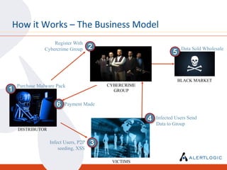 How it Works – The Business Model
                    Register With
                Cybercrime Group      2                                Data Sold Wholesale
                                                                  5


                                                                      BLACK MARKET
    Purchase Malware Pack                 CYBERCRIME
1                                           GROUP


                     6   Payment Made


                                                       4   Infected Users Send
                                                           Data to Group
    DISTRIBUTOR

                  Infect Users, P2P   3
                      seeding, XSS

                                           VICTIMS
 