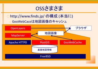 OSSさまさま
○ http://www.finds.jp/ の構成   (本当に)
 ○   GeoWebCaceは地図画像のキャッシュ
  OpenLayers                         ブラウザ
                     地図画像
     MapServer

 Apache HTTPD     PostGIS     GeoWebCache

                 基盤地図情報

                  FreeBSD
 