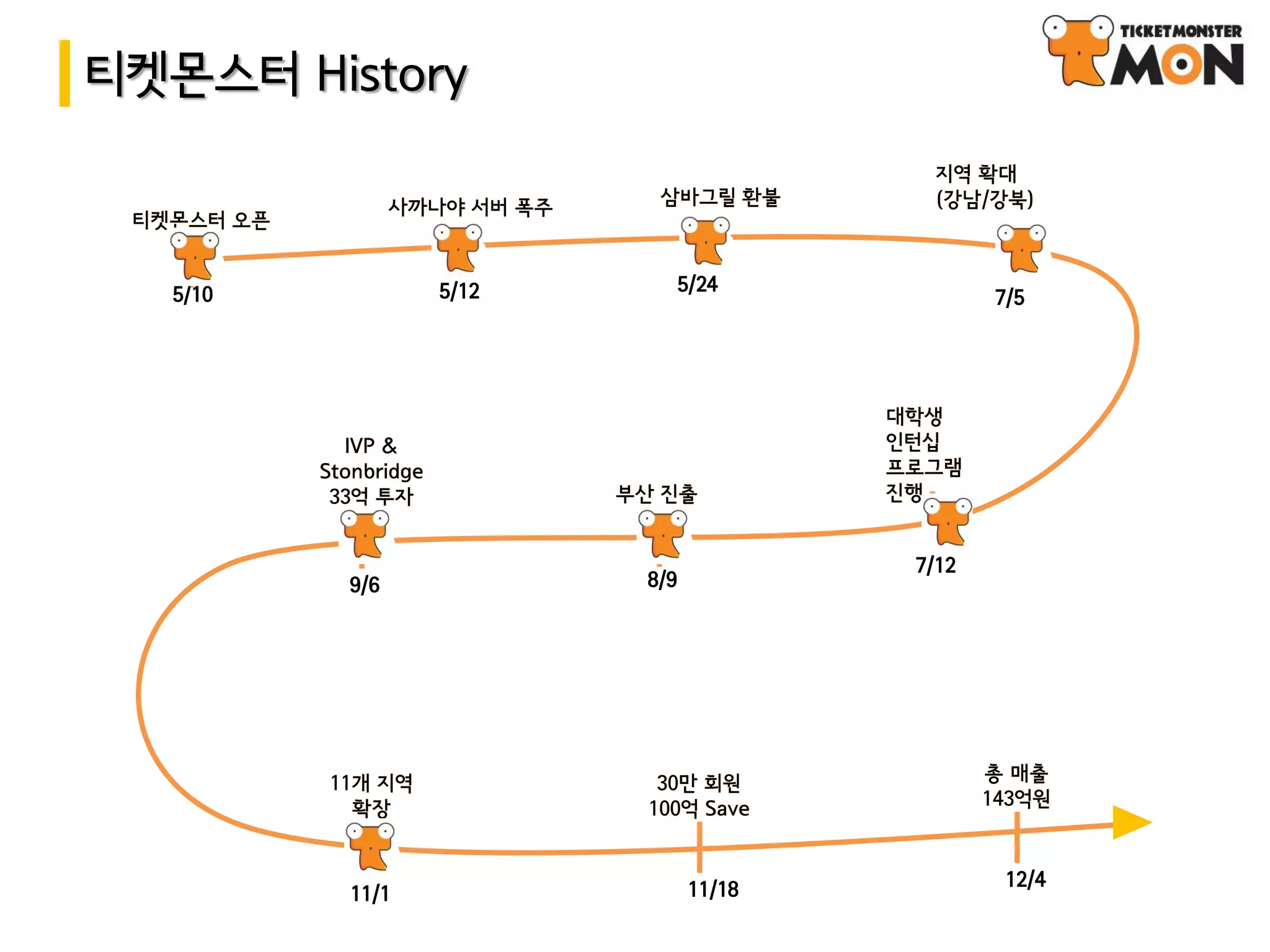 티켓몬스터 History



   5/10          5/12         5/24
                                              7/5




                                       7/12
          9/6           8/9




                               11/18           12/4
          11/1
 