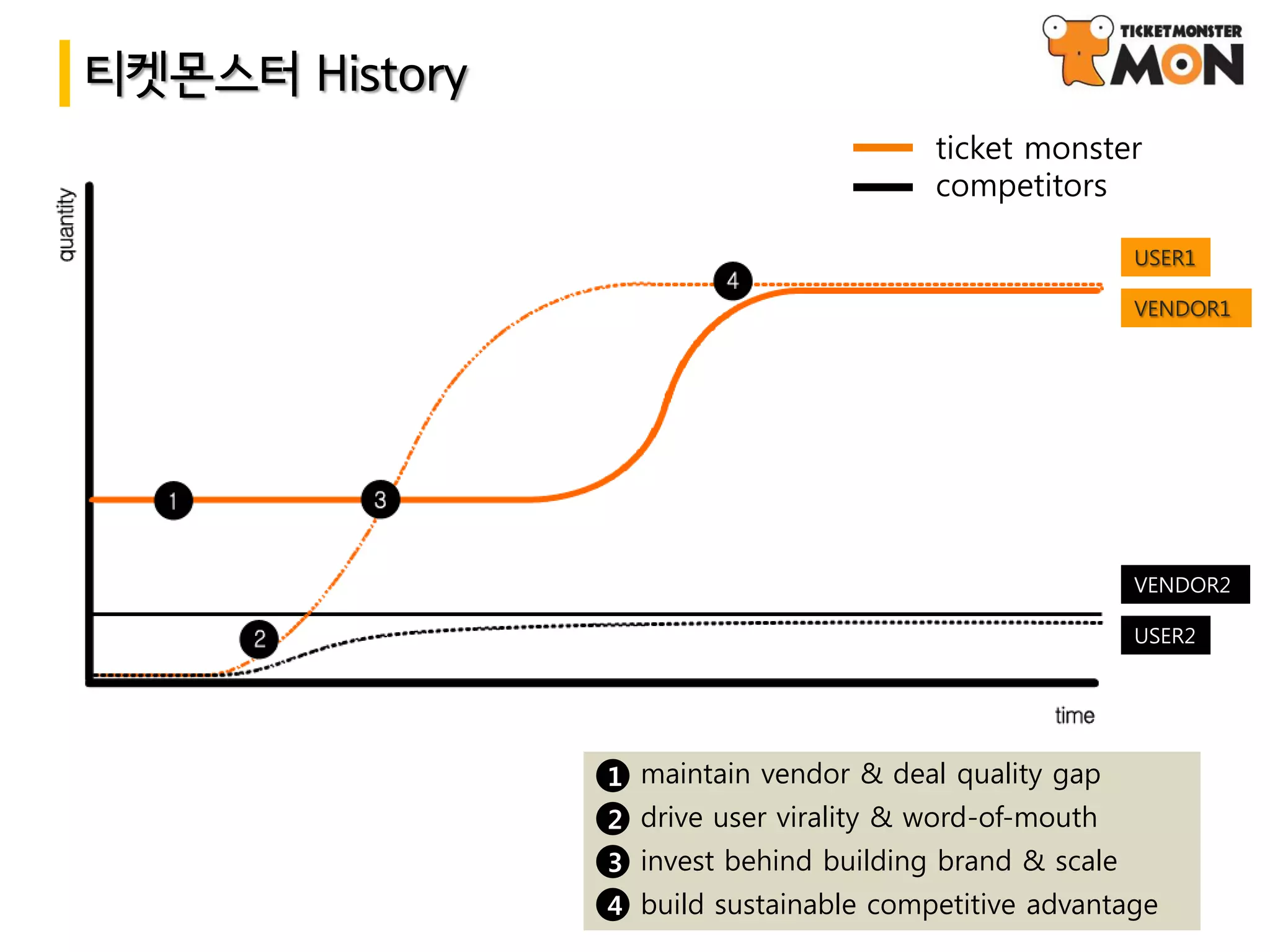 티켓몬스터 History
                                        ticket monster
                                        competitors

                                                         USER1

                                                         VENDOR1




                                                         VENDOR2

                                                         USER2




                1 maintain vendor & deal quality gap
                2 drive user virality & word-of-mouth
                3 invest behind building brand & scale
                4 build sustainable competitive advantage
 