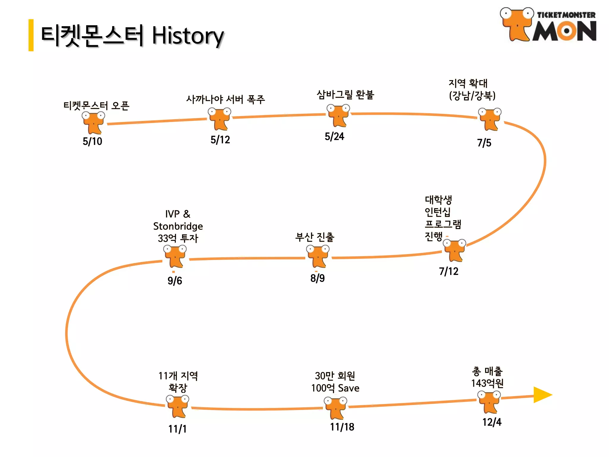 티켓몬스터 History



   5/10          5/12         5/24
                                              7/5




                                       7/12
          9/6           8/9




                               11/18           12/4
          11/1
 
