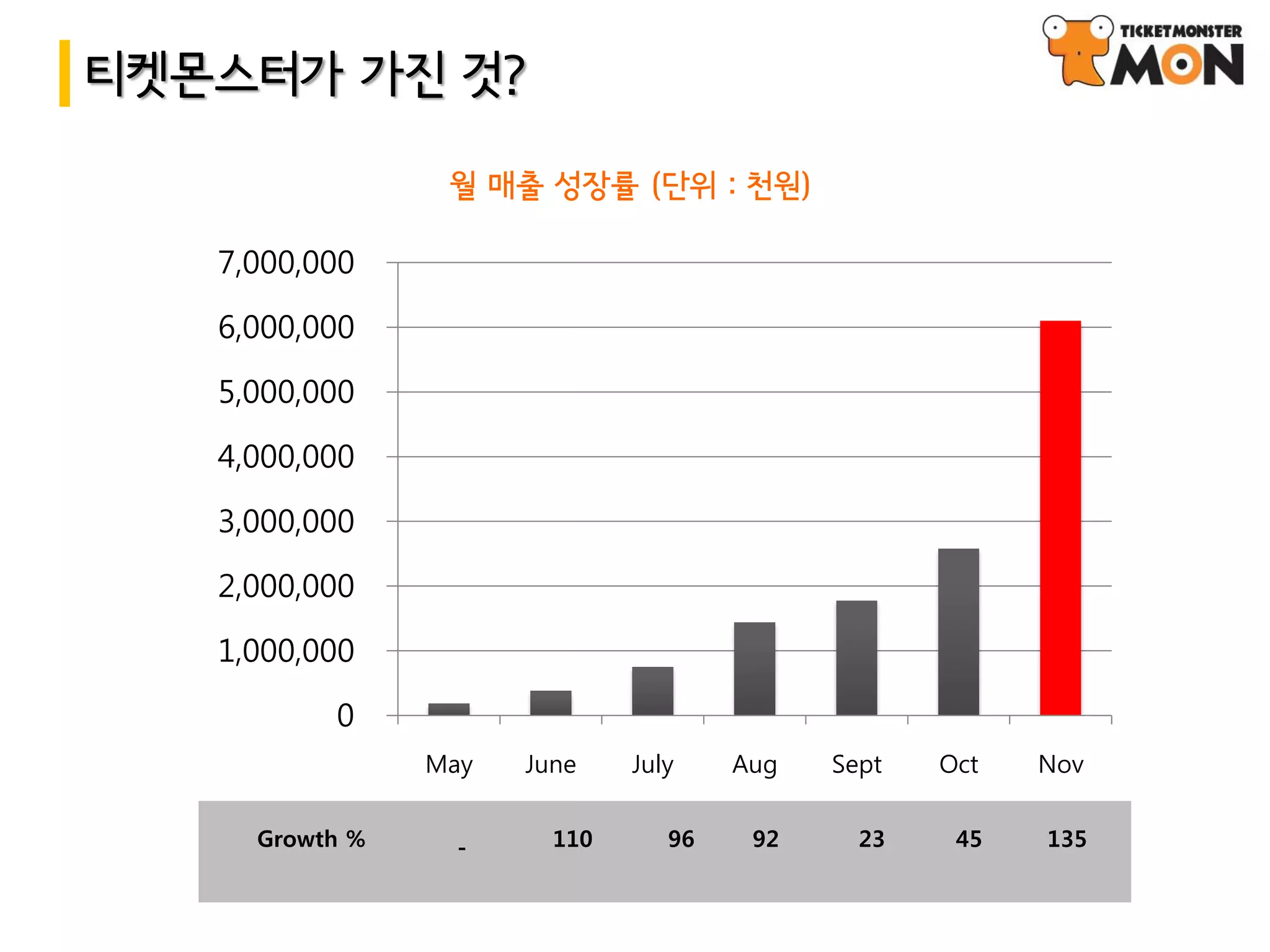 티켓몬스터가 가진 것?

                 월 매출 성장률 (단위 : 천원)

   7,000,000

   6,000,000

   5,000,000

   4,000,000

   3,000,000

   2,000,000

   1,000,000

          0
                May   June    July    Aug   Sept   Oct   Nov

     Growth %     -     110      96    92     23    45   135
 
