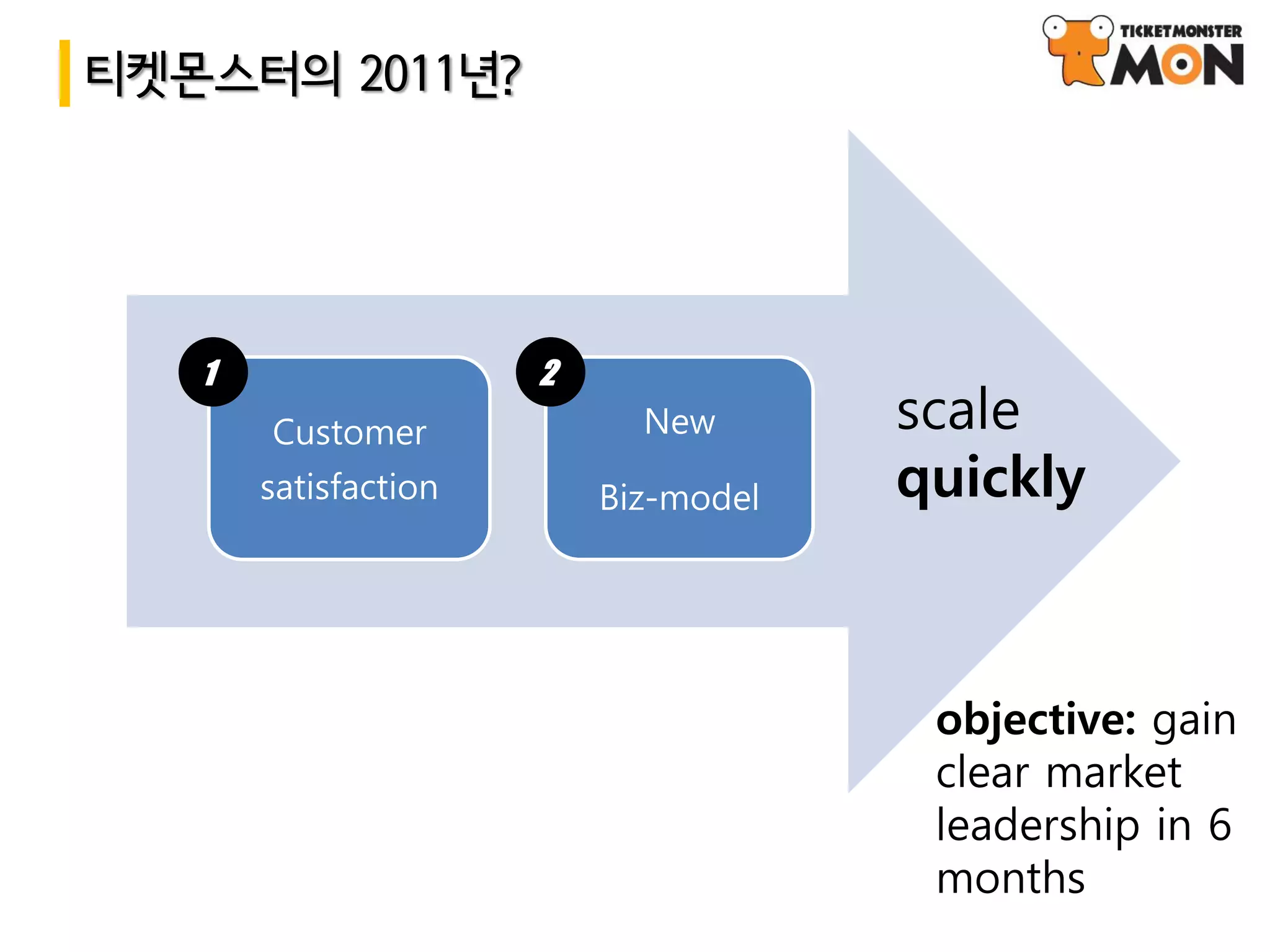 티켓몬스터의 2011년?




   1                  2
       Customer             New       scale
       satisfaction       Biz-model   quickly



                                       objective: gain
                                       clear market
                                       leadership in 6
                                       months
 