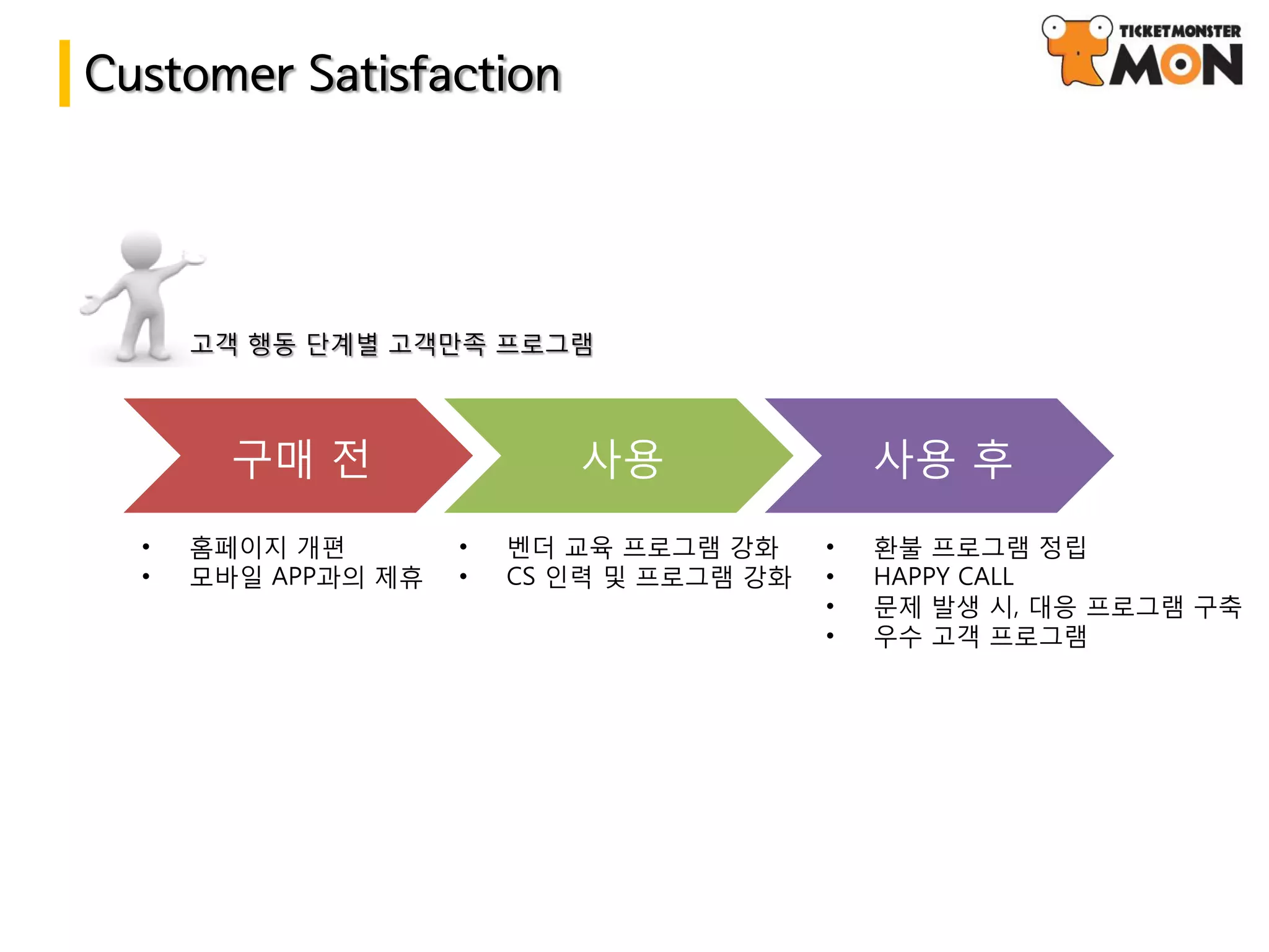 Customer Satisfaction




      고객 행동 단계별 고객만족 프로그램



        구매 전                사용                 사용 후
  •   홈페이지 개편        •   벤더 교육 프로그램 강화     •   홖불 프로그램 정립
  •   모바일 APP과의 제휴   •   CS 인력 및 프로그램 강화   •   HAPPY CALL
                                           •   문제 발생 시, 대응 프로그램 구축
                                           •   우수 고객 프로그램
 