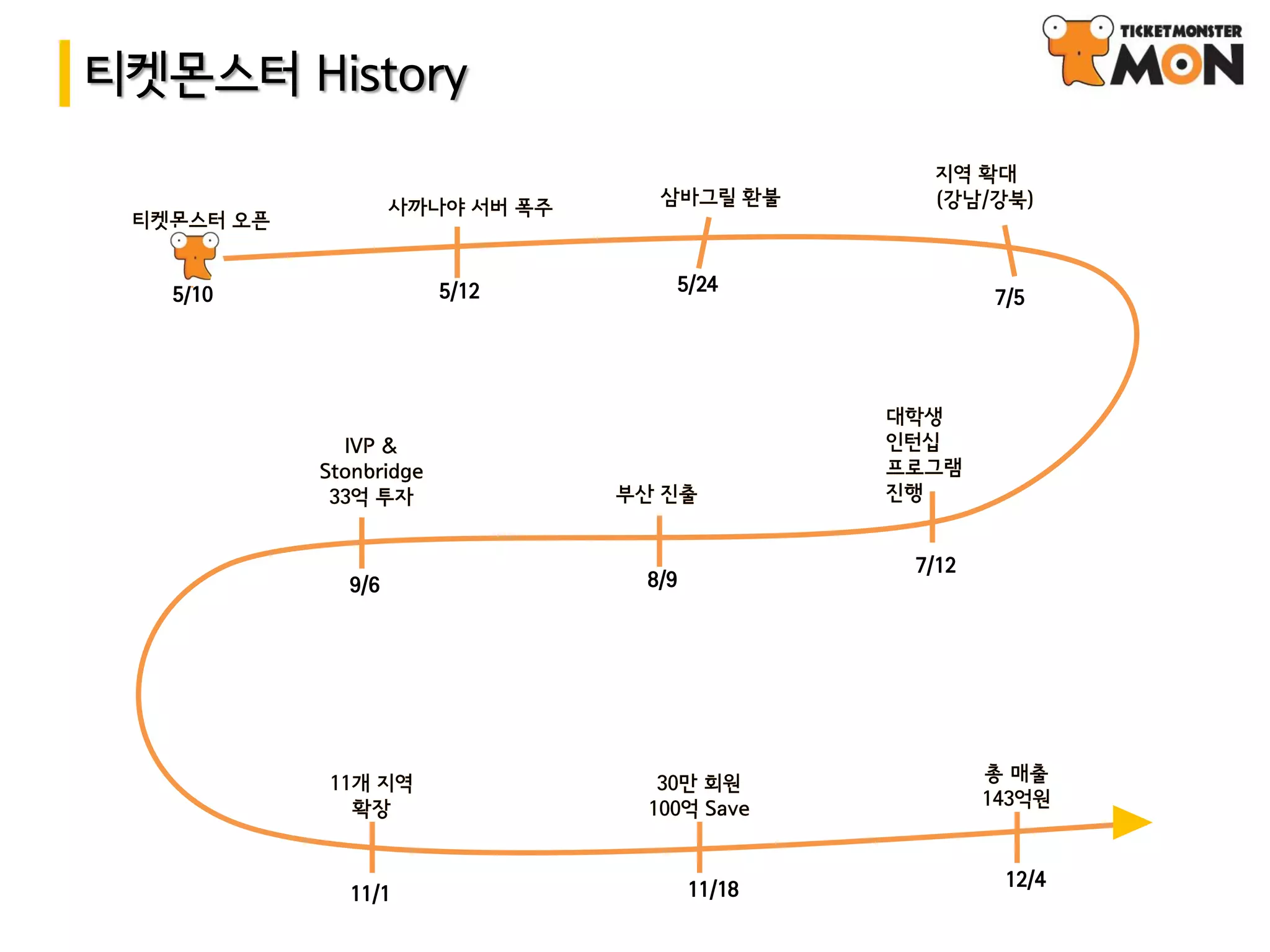 티켓몬스터 History



   5/10          5/12         5/24
                                              7/5




                                       7/12
          9/6           8/9




                               11/18           12/4
          11/1
 