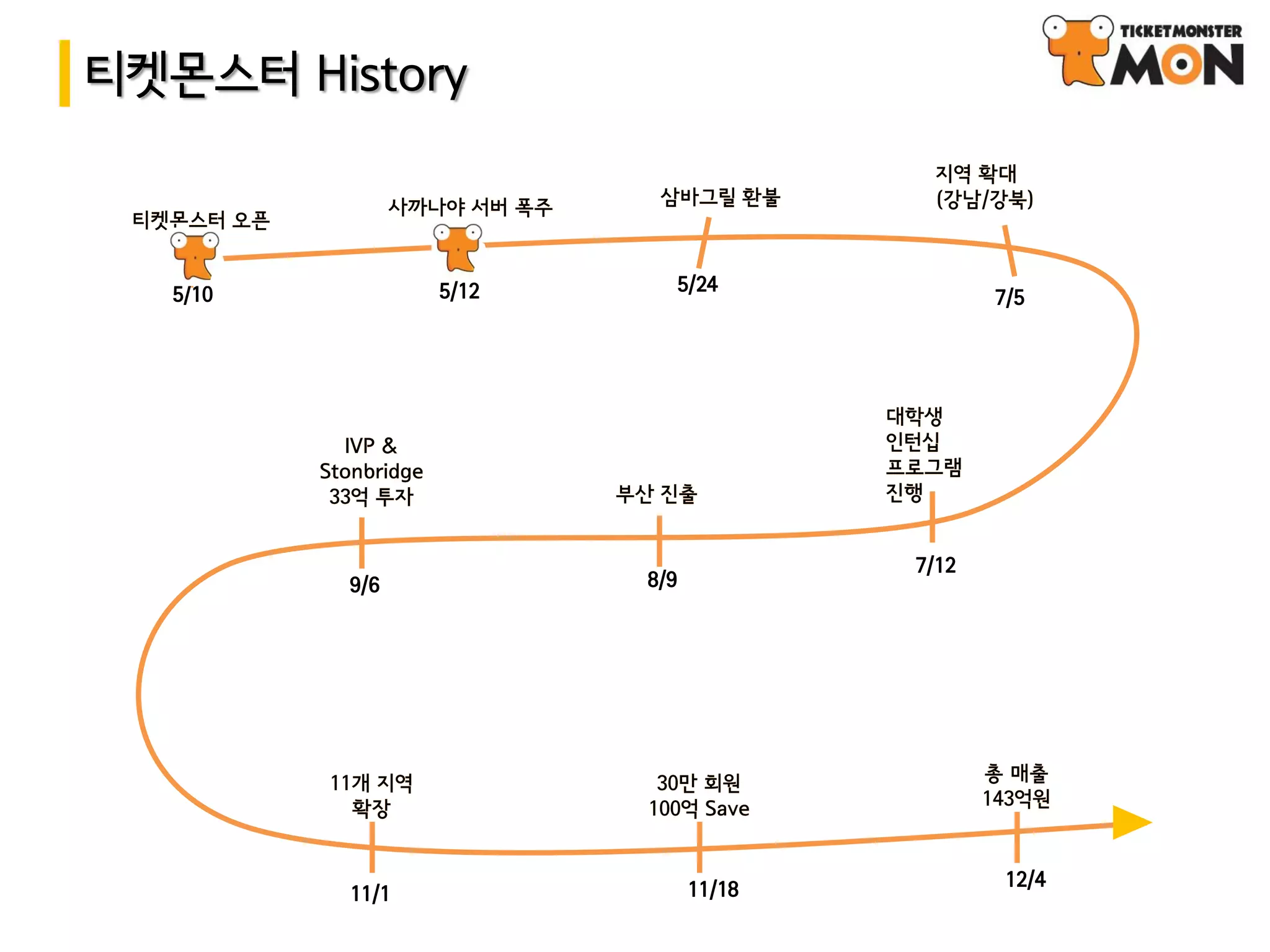 티켓몬스터 History



   5/10          5/12         5/24
                                              7/5




                                       7/12
          9/6           8/9




                               11/18           12/4
          11/1
 