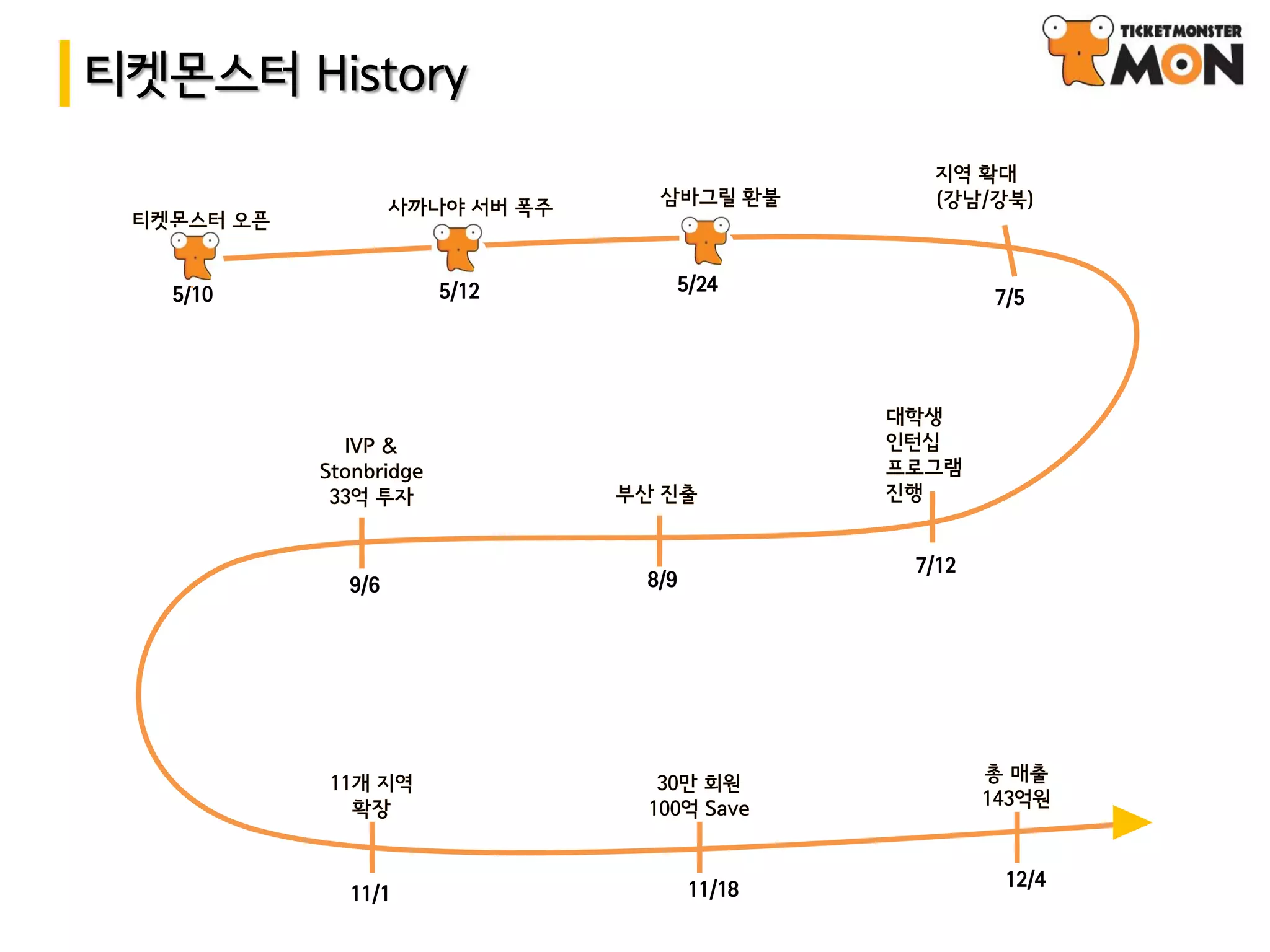 티켓몬스터 History



   5/10          5/12         5/24
                                              7/5




                                       7/12
          9/6           8/9




                               11/18           12/4
          11/1
 