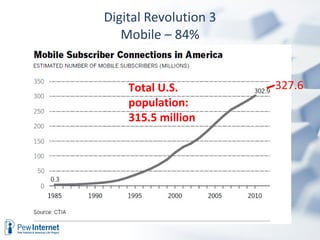 Digital Revolution 3 Mobile – 84% 327.6 Total U.S. population: 315.5 million 