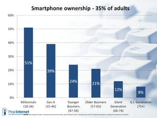 Source:  Pew Research Center's Internet & American Life Project, April 26-May 22, 2011 Tracking Survey. N=2,277 adults 18 and older, including 755 reached via cell phone.  